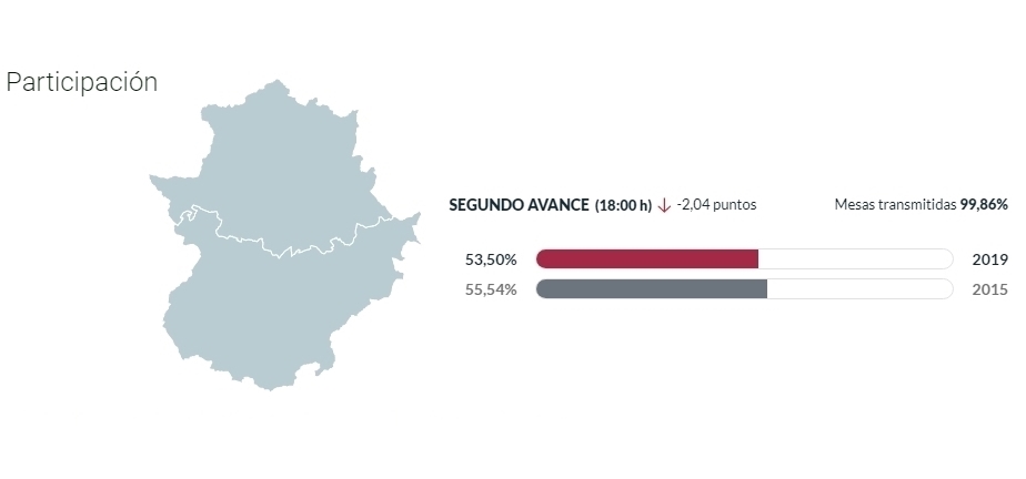 MUNICIPALES: Descenso moderado de la participación