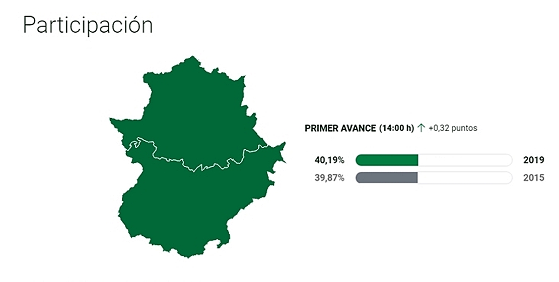 AUTONÓMICAS: Extremadura repite participación a las 14 horas
