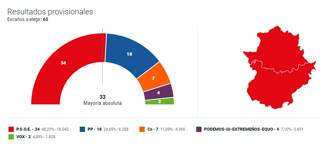 Mayoría absoluta de Vara con el 6% escrutado