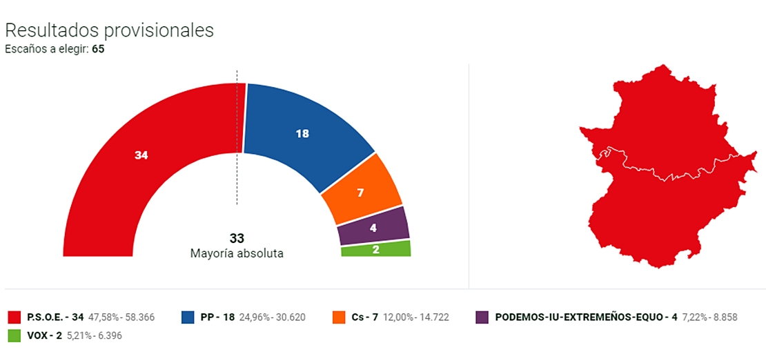 Vara sigue en mayoría absoluta con el 21% escrutado