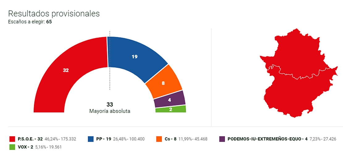 Vara se aleja de la absoluta con el 64% escrutado