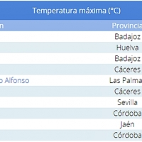 Badajoz marca a esta hora (19:30) la máxima temperatura de España