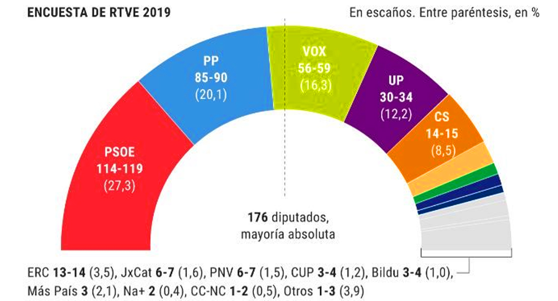 ENCUESTA: El PSOE gana con peor resultado y VOX se dispara