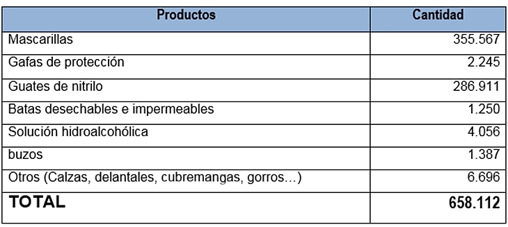 El Gobierno asegura que ha distribuido en Extremadura 355.000 mascarillas