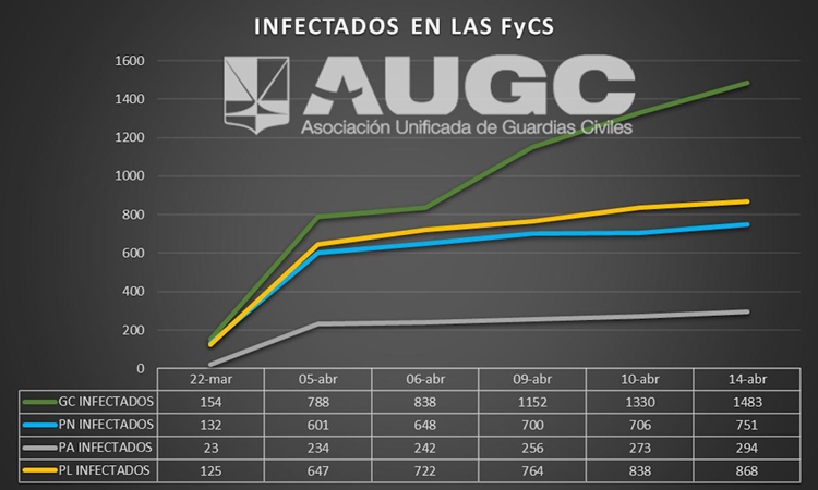 La Guardia Civil dobla en infectados a la Policía Nacional