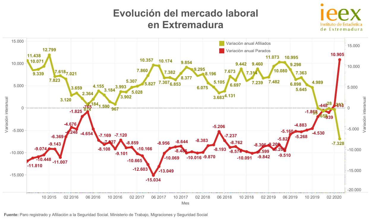 GRÁFICA: Evolución del mercado laboral en Extremadura