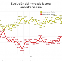 GRÁFICA: Evolución del mercado laboral en Extremadura