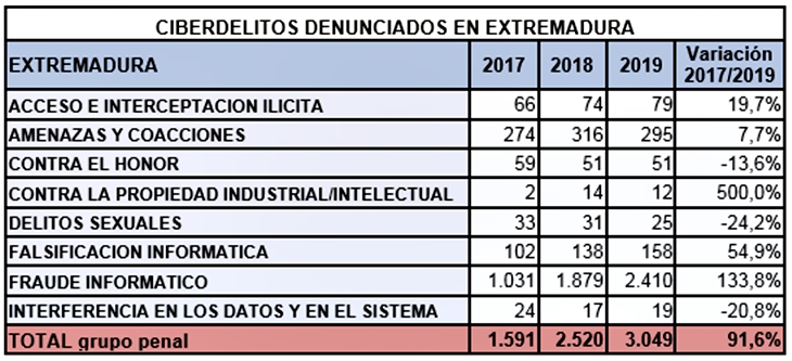 Delegación del Gobierno pide extremar la prudencia para evitar fraudes y estafas