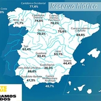 La reserva hídrica de España a punto de bajar del 50%