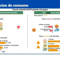 Sube un 11,9% el precio de la ropa y el calzado en Extremadura