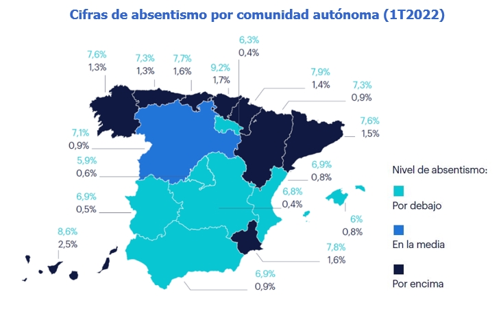 27.428 extremeños faltan cada día a su trabajo actualmente