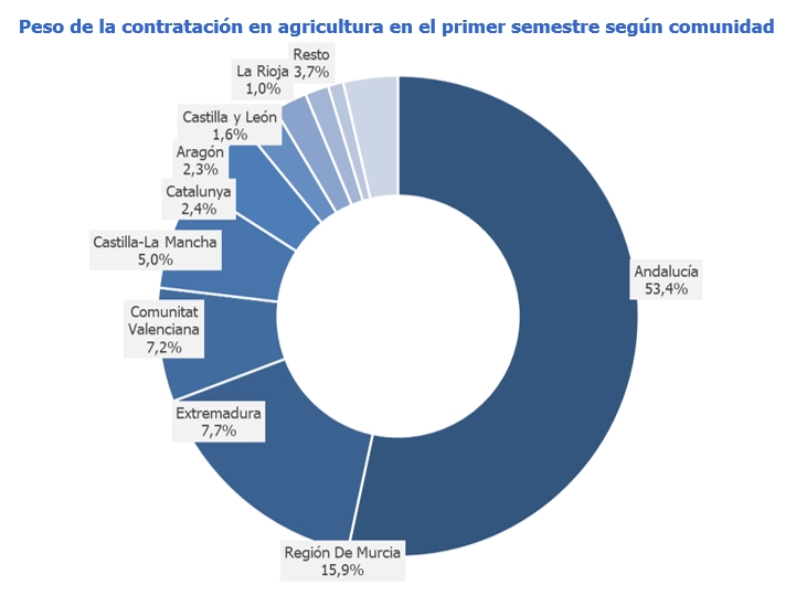 Un 16% menos de trabajo en la agricultura extremeña durante el primer semestre