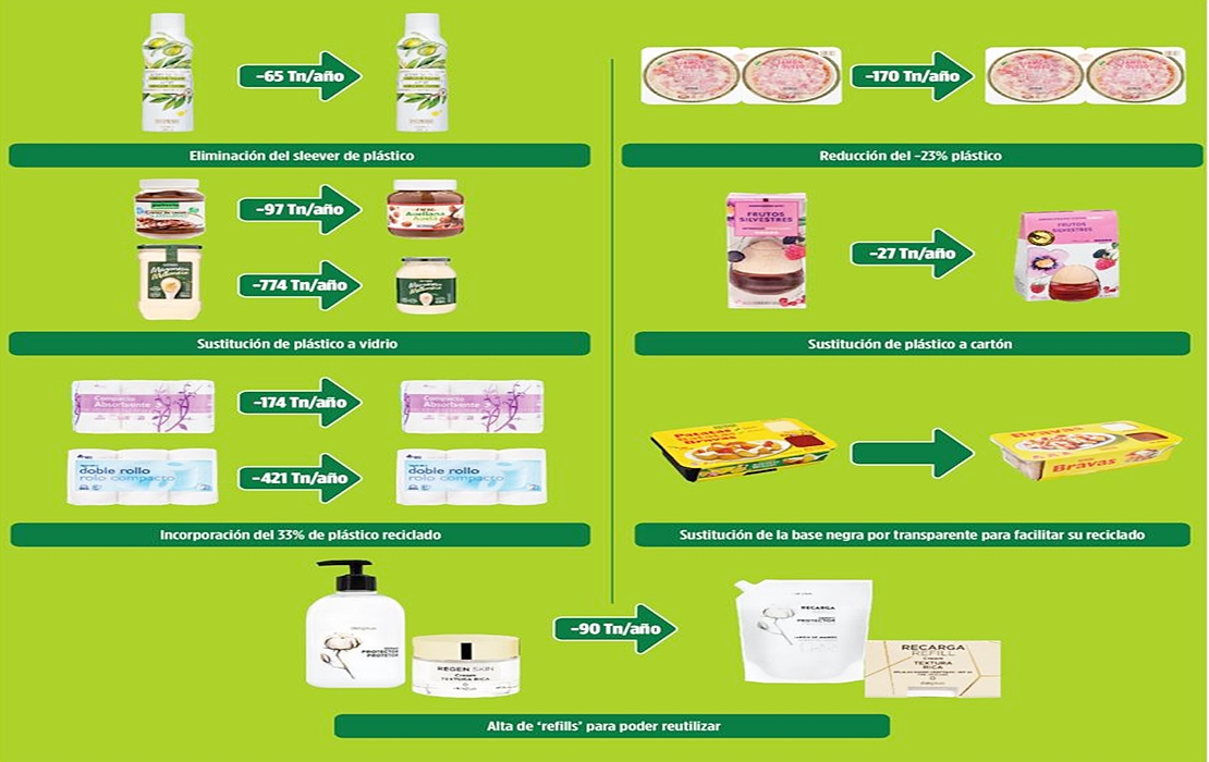 Mercadona acelera la reducción de plástico desde hace dos años
