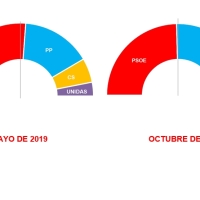 Encuesta encargada por el PSOE. Los socialistas volverían a ganar en Extremadura