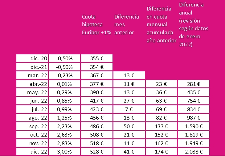 El Euribor nos encamina a un cierre del año en el 3%