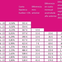 El Euribor nos encamina a un cierre del año en el 3%