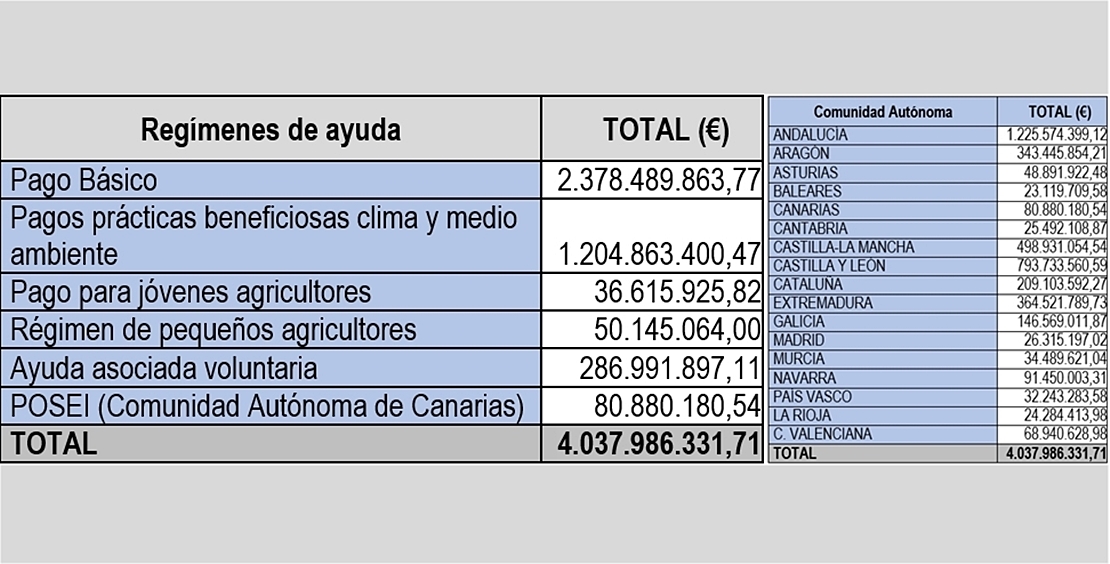 Ayudas directas de la PAC: 364 M€ para Extremadura