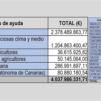 Ayudas directas de la PAC: 364 M€ para Extremadura