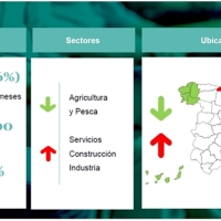 Adecco: “España seguirá teniendo 3 millones de parados en 2023”