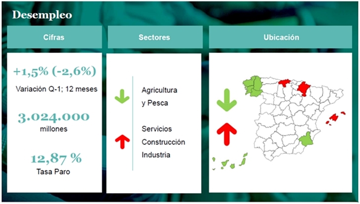 Adecco: “España seguirá teniendo 3 millones de parados en 2023”