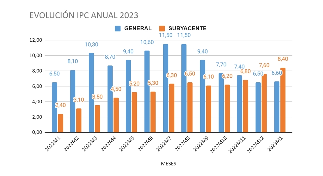 CCOO y UGT: Opiniones dispares respecto al IPC de Extremadura