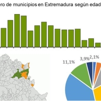 DATOS: Pueblos más jóvenes y más envejecidos de Extremadura