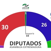 Proyección electoral a dos meses de las elecciones en Extremadura