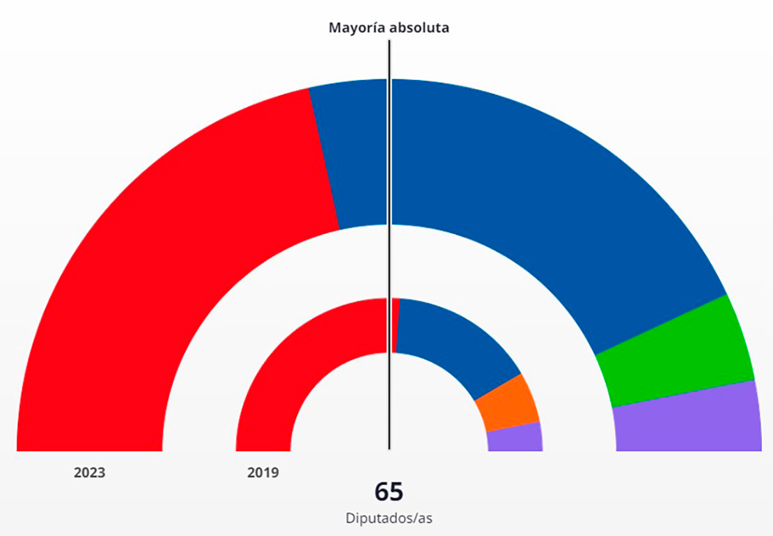 Se supera el 55% de escrutinio: PP y VOX suman mayoría