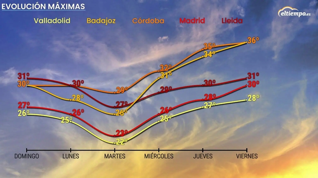 Extremadura alcanzará altas temperaturas en los próximos días