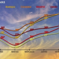 Extremadura alcanzará altas temperaturas esta semana