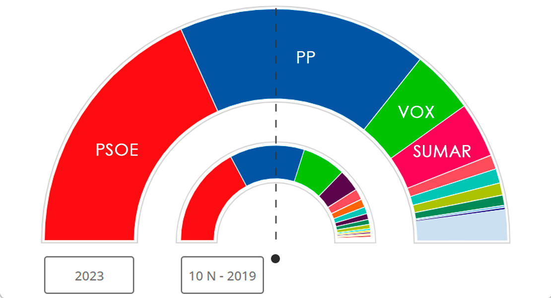 Primeros datos: el PSOE ganaría las elecciones y VOX sería la tercera fuerza más votada