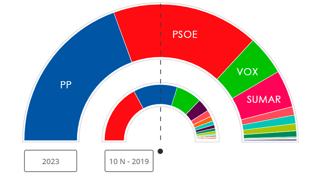 El PP no podrá gobernar con VOX: Sánchez tendrá que ceder y pactar de nuevo