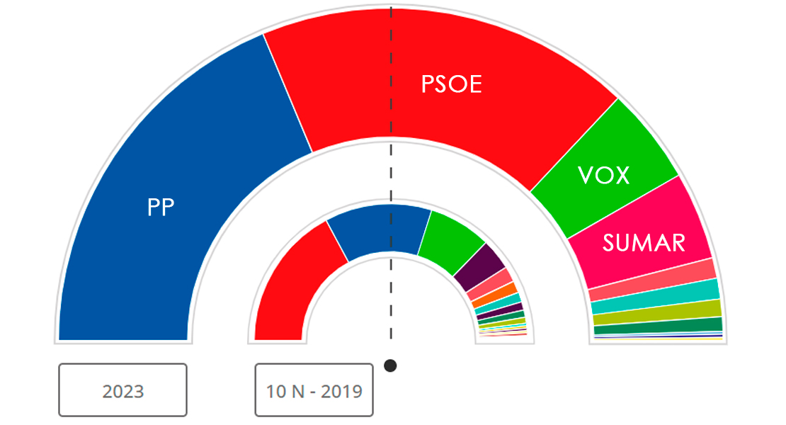 El PP adelanta al PSOE con más de la mitad de los votos escrutados