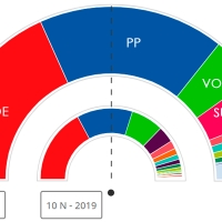 Primeros datos: el PSOE ganaría las elecciones y VOX sería la tercera fuerza más votada