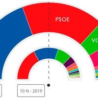 El PP no podrá gobernar con VOX: Sánchez tendrá que ceder y pactar de nuevo