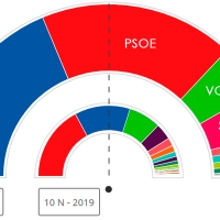 El PP adelanta al PSOE con más de la mitad de los votos escrutados