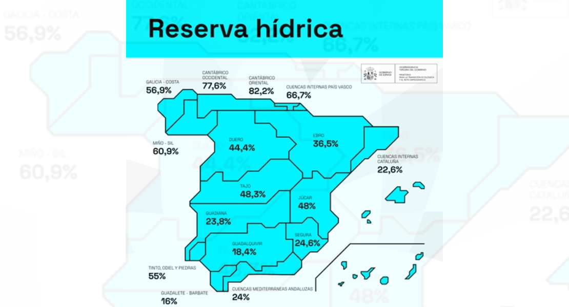 La reserva hídrica se encuentra al 36,5% de su capacidad