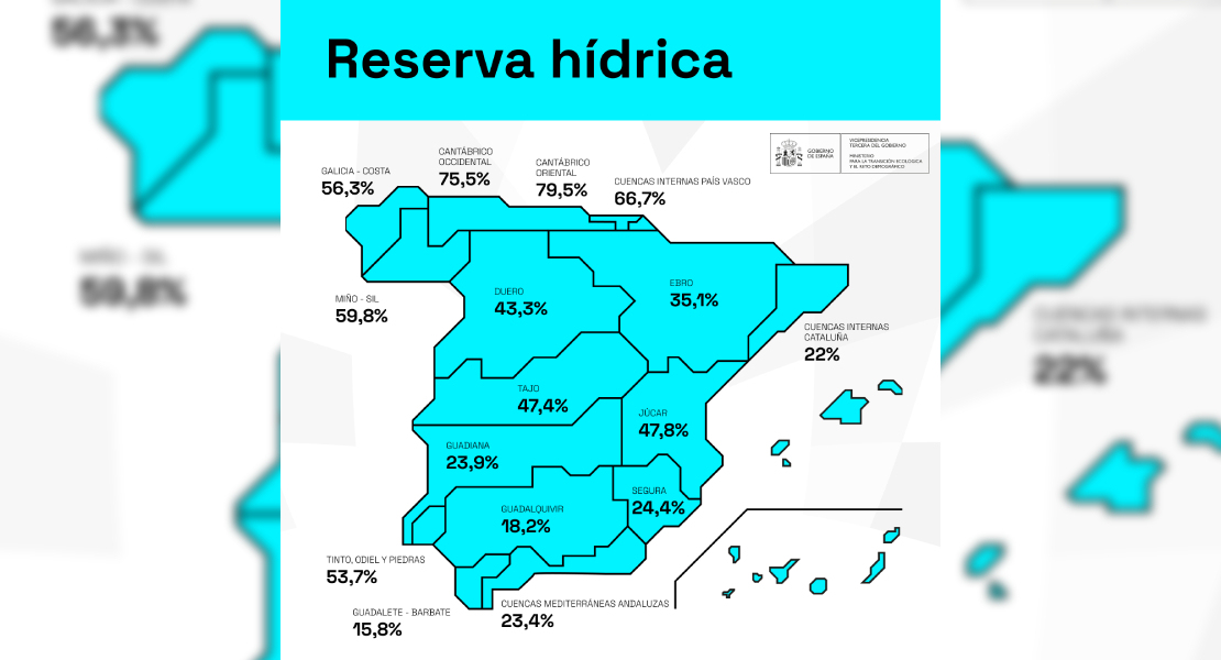 La reserva hídrica se encuentra al 35,9% de su capacidad