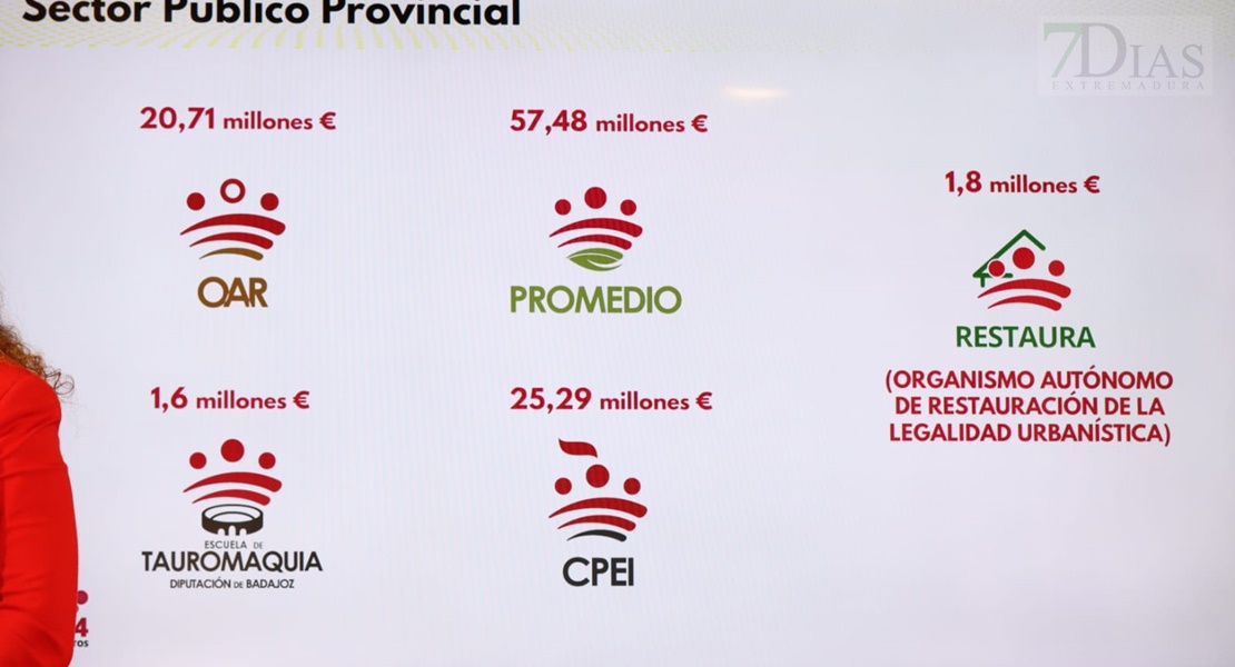 Así son los presupuestos 2024 de la Diputación de Badajoz, que superan los 310 M€