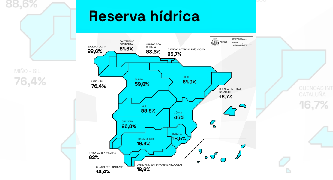 La reserva hídrica se encuentra al 45,9% de su capacidad