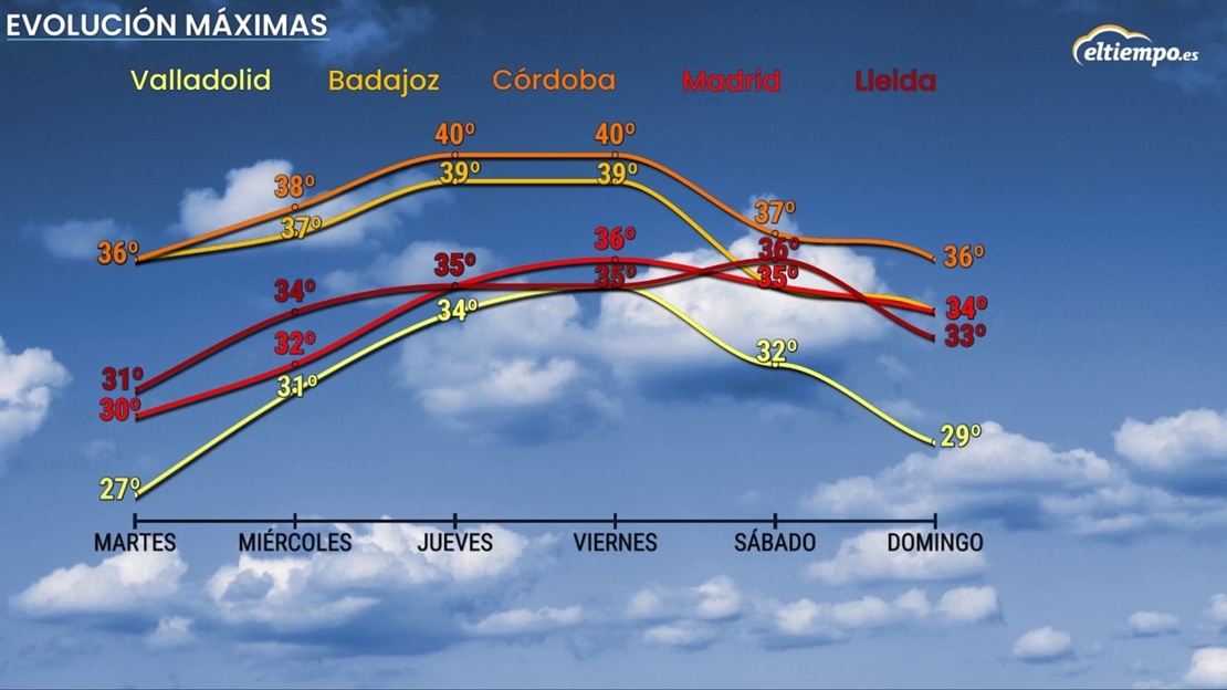 Julio arranca con calor de más de 40ºC: Badajoz entre las ciudades mas calurosas