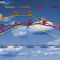 Julio arranca con calor de más de 40ºC: Badajoz entre las ciudades mas calurosas