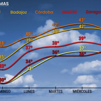 ¿Llegará una segunda ola de calor a España la próxima semana?