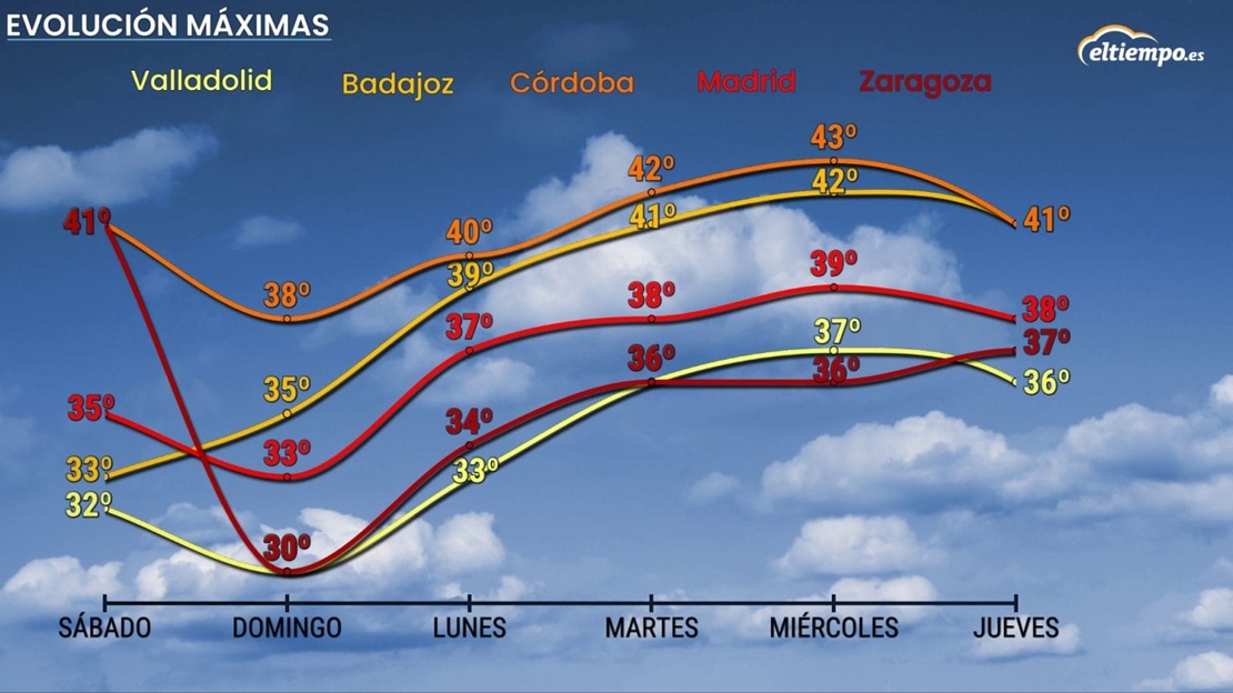 ¿Llegará una segunda ola de calor a España la próxima semana?