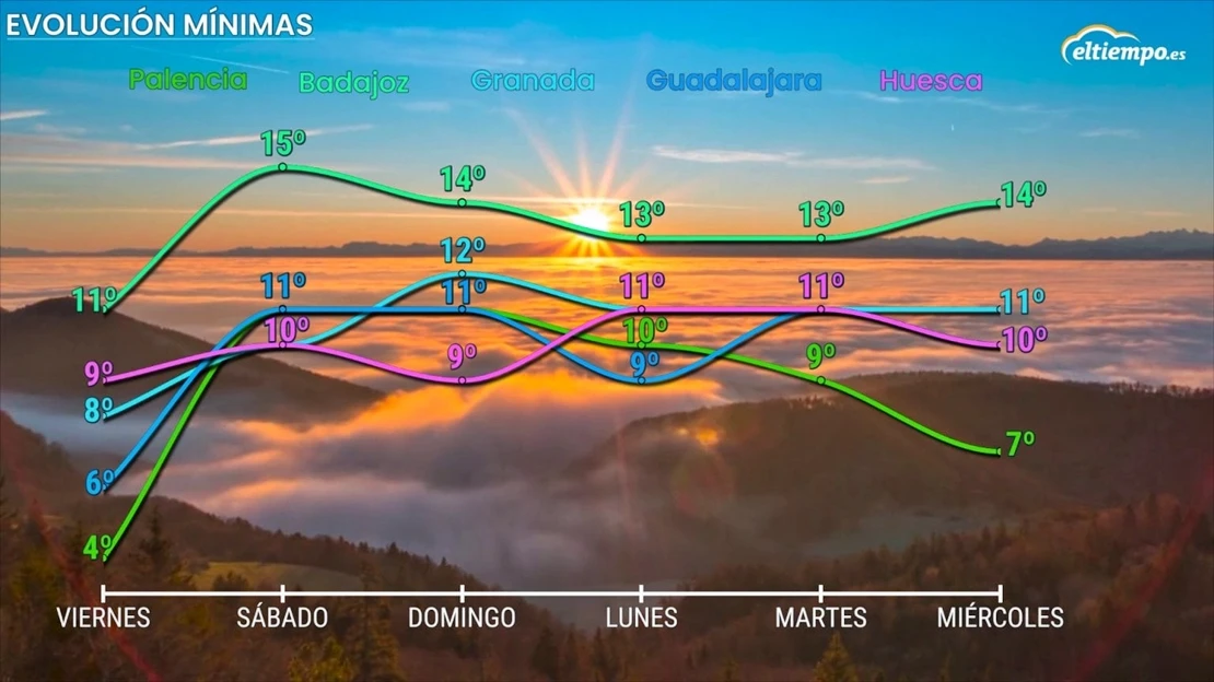 Nos espera una montaña rusa térmica los próximos días