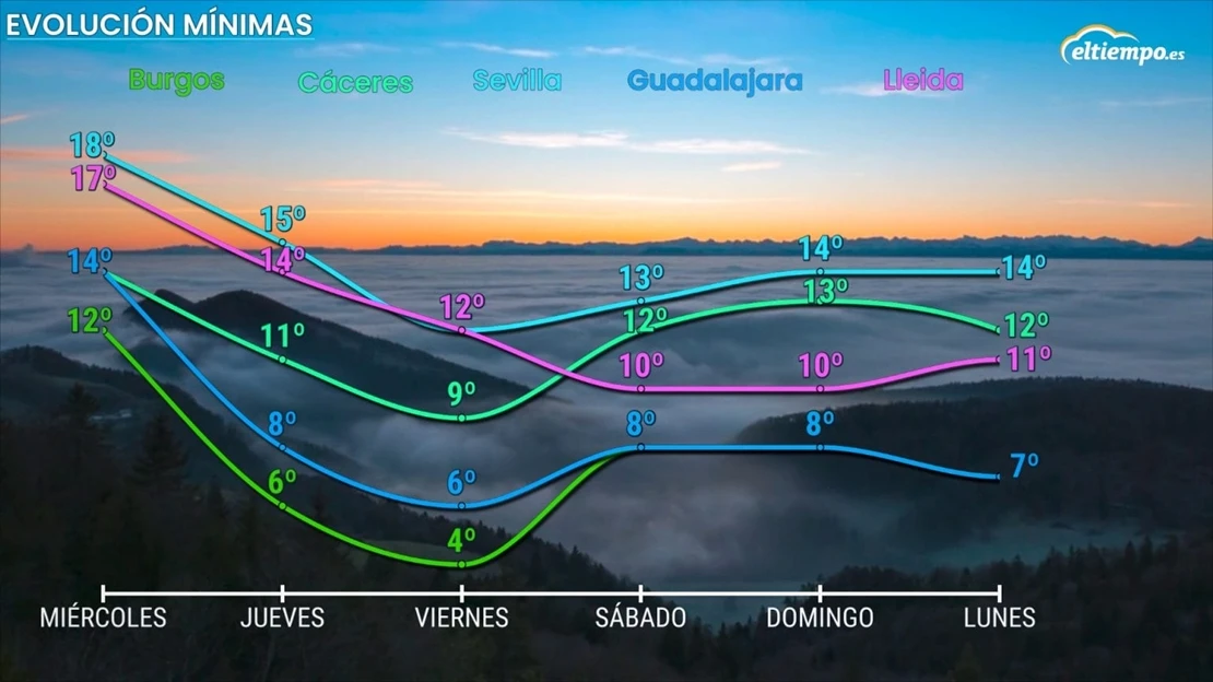 Una masa de aire frío hará caer en picado las temperaturas tras la borrasca