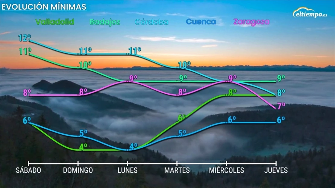 Bajada de temperaturas para la próxima semana