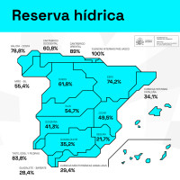 La reserva hídrica española está por encima de la mitad de su capacidad